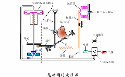 气动阀门定位器.gif