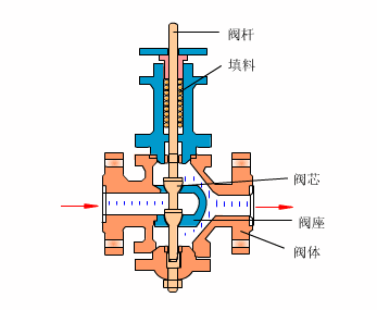 直通双座阀.gif