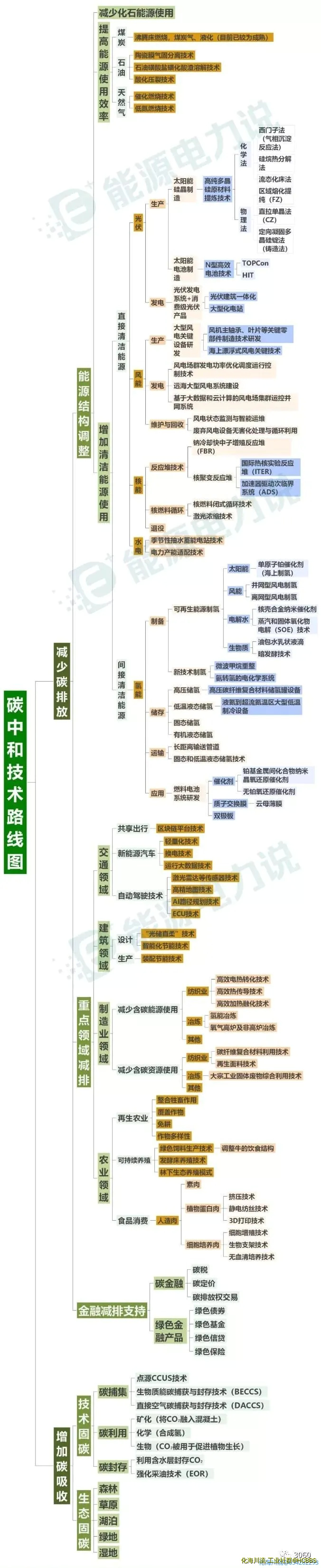 碳中和技术路线图.webp