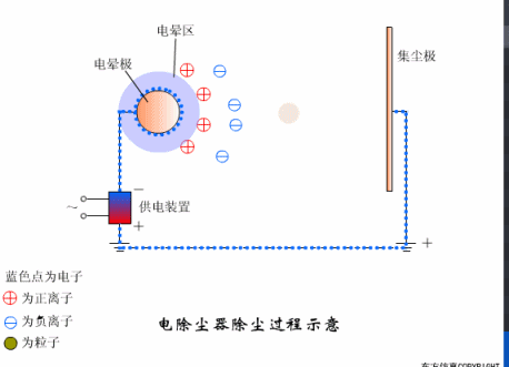 电除尘.gif