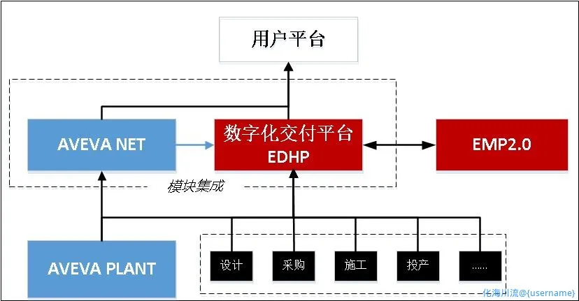 AVEVA NET交付模式集成.webp