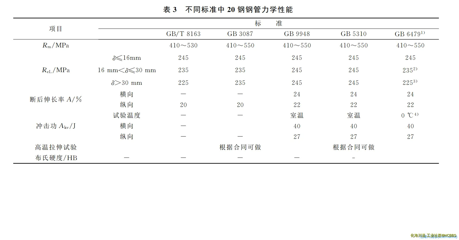 无标题  不同标准 20号钢的要求.webp