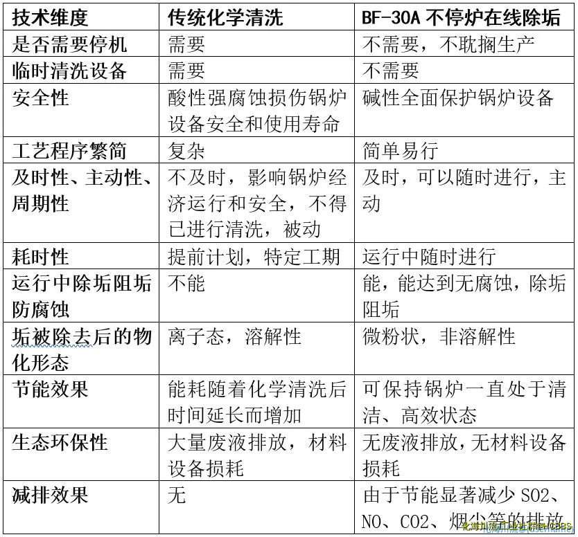 锅炉结垢不停炉停车在线无酸清洗除垢技术须要重视2个事项2.webp