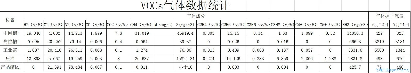 VOCs气体数据统计