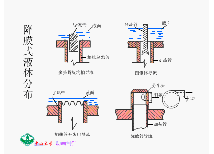 降膜式液体分布.gif