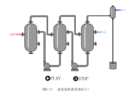 逆流加料蒸发流程（1）.gif