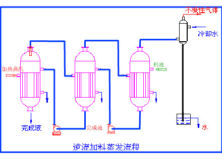 逆流加料蒸发流程.gif