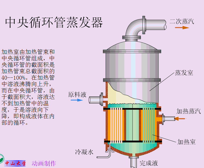 中央循环管式蒸发器.gif