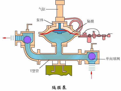 隔膜泵工作原理.gif