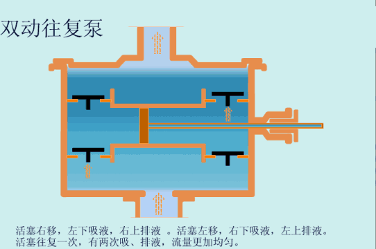 双动往复泵工作原理.gif