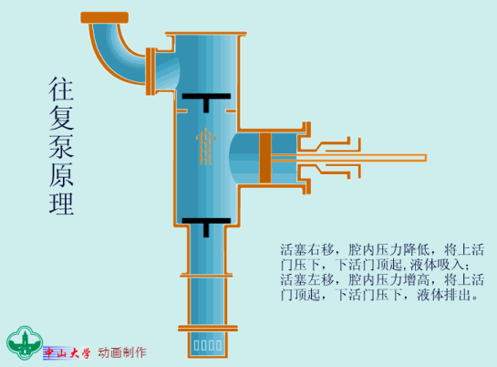 往复泵工作原理.gif