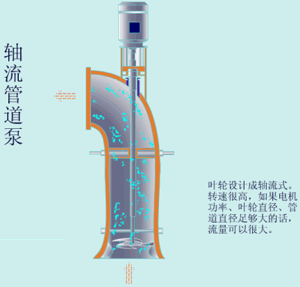 轴流管道泵工作原理.gif