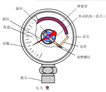 弹簧管式压力仪表.gif
