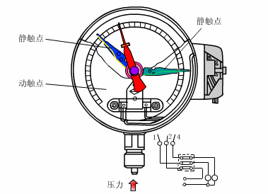 电接点式压力仪表.gif
