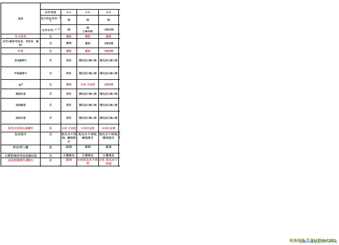 无标题  API 610  材质代号S6 附录 H.webp