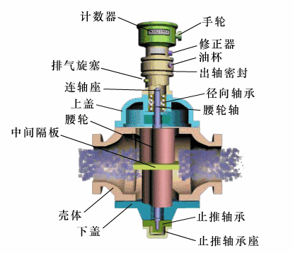 立式腰轮流量计.gif