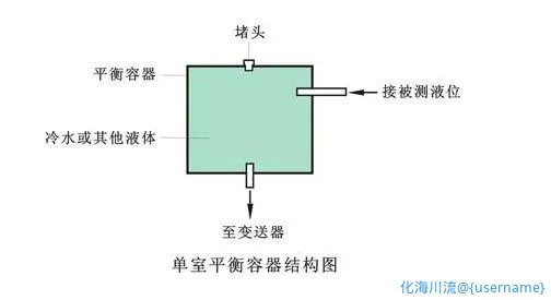 单室平衡容器