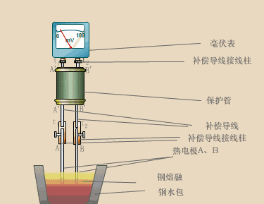 用侵入式热电偶测量熔融金属的原理.gif