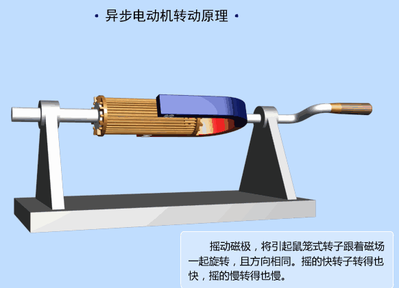 异步电动机转动原理.gif