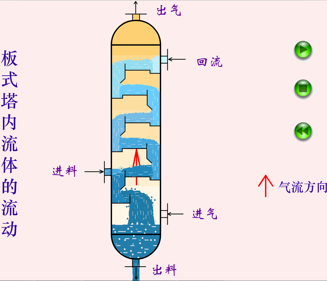 板式精馏塔内部流动情况.gif