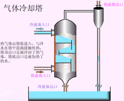 气体冷却塔.gif