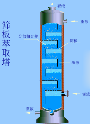 筛板萃取塔.gif