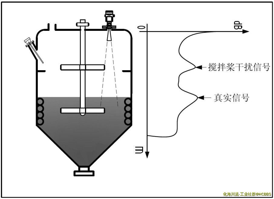 反应釜雷达应用.jpg