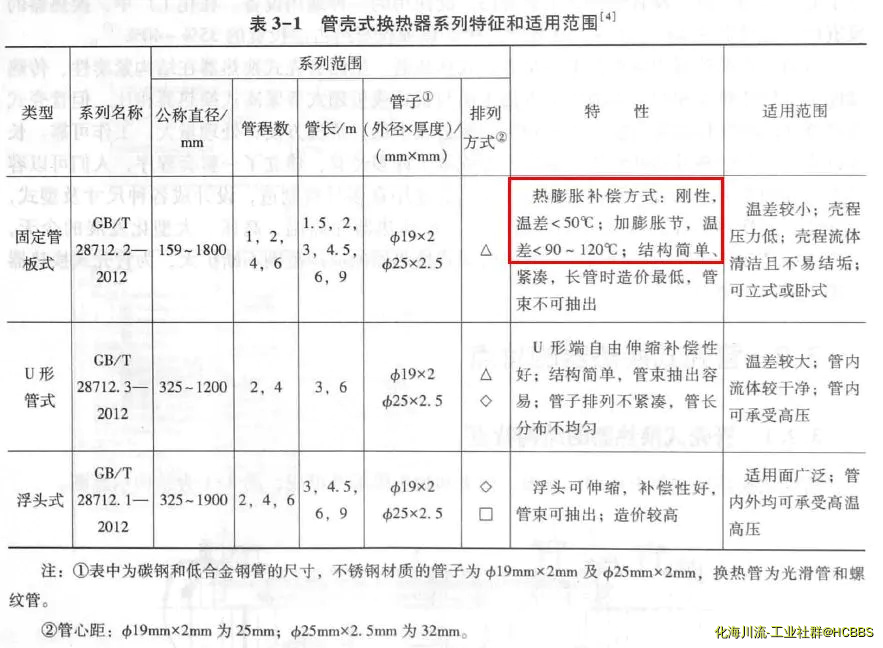 换热器型式选择