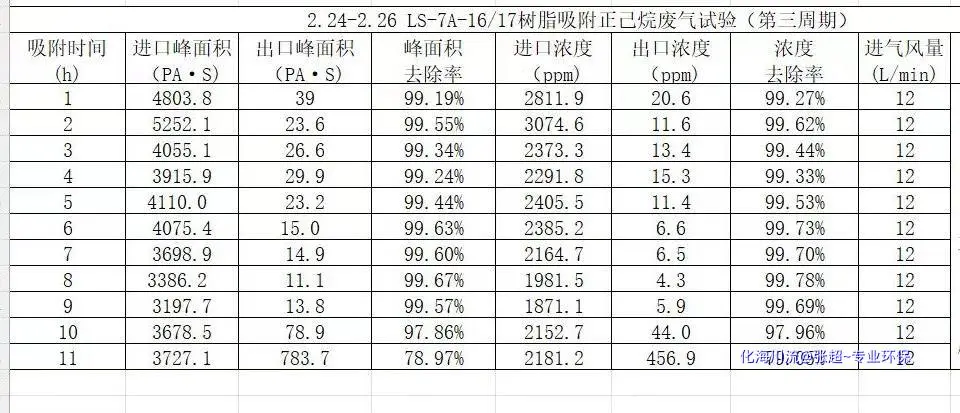 正己烷废气专用吸附树脂