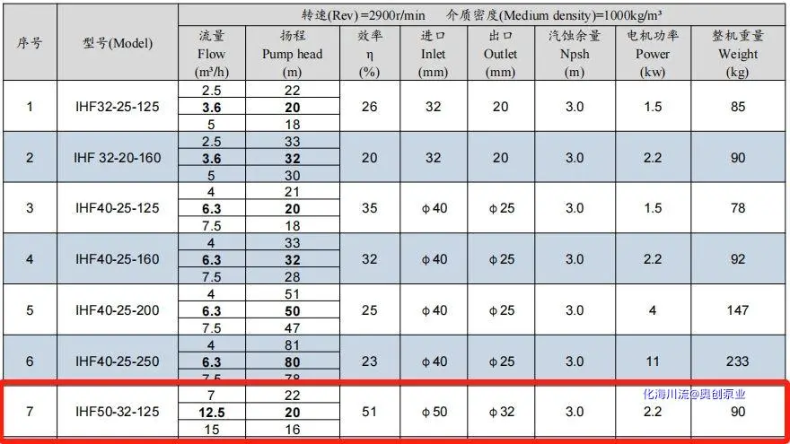 50-32-125，二极电机标准参数图