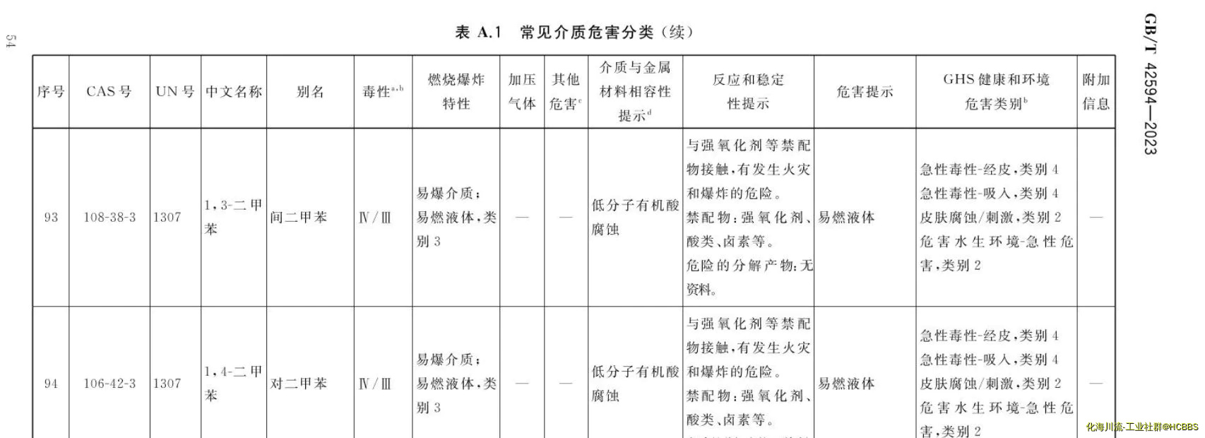 GBT 42594-2023 承压设备介质危害分类导则1.webp