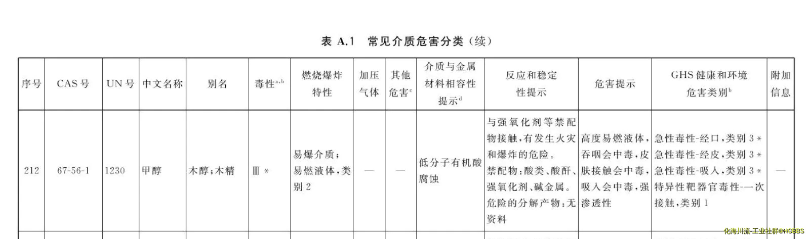 GBT 42594-2023 承压设备介质危害分类导则2.webp
