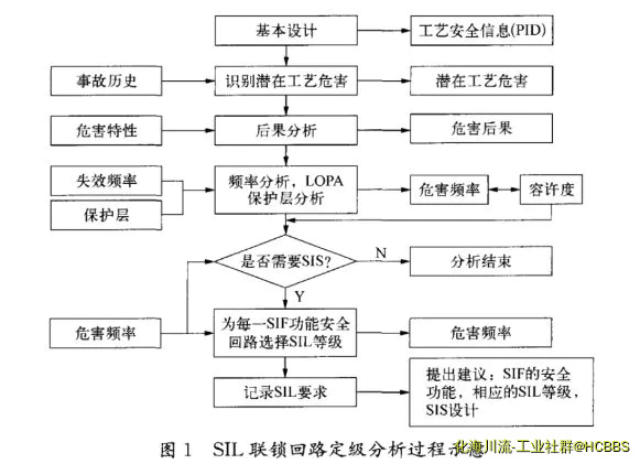 SIL联锁回路定级分析示意.webp